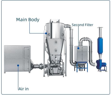 Elektryczny/pary podgrzewany płyn łóżko pokrywa dwa dysze płynu CIP system czyszczenia 80kg pojemność