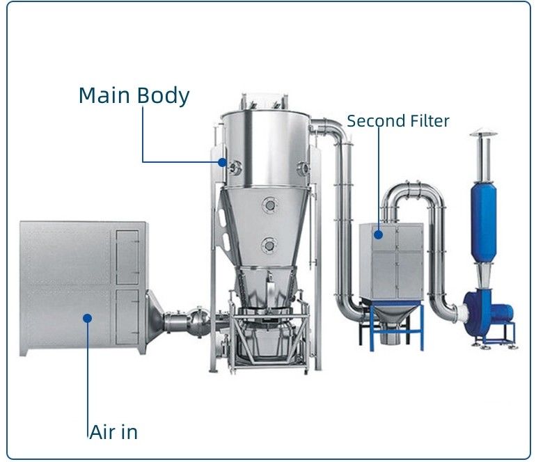 Elektryczny/pary podgrzewany płyn łóżko pokrywa dwa dysze płynu CIP system czyszczenia 80kg pojemność